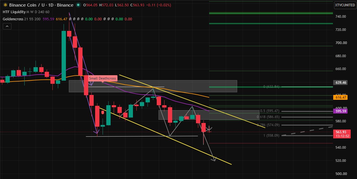 Technical analysis BNB