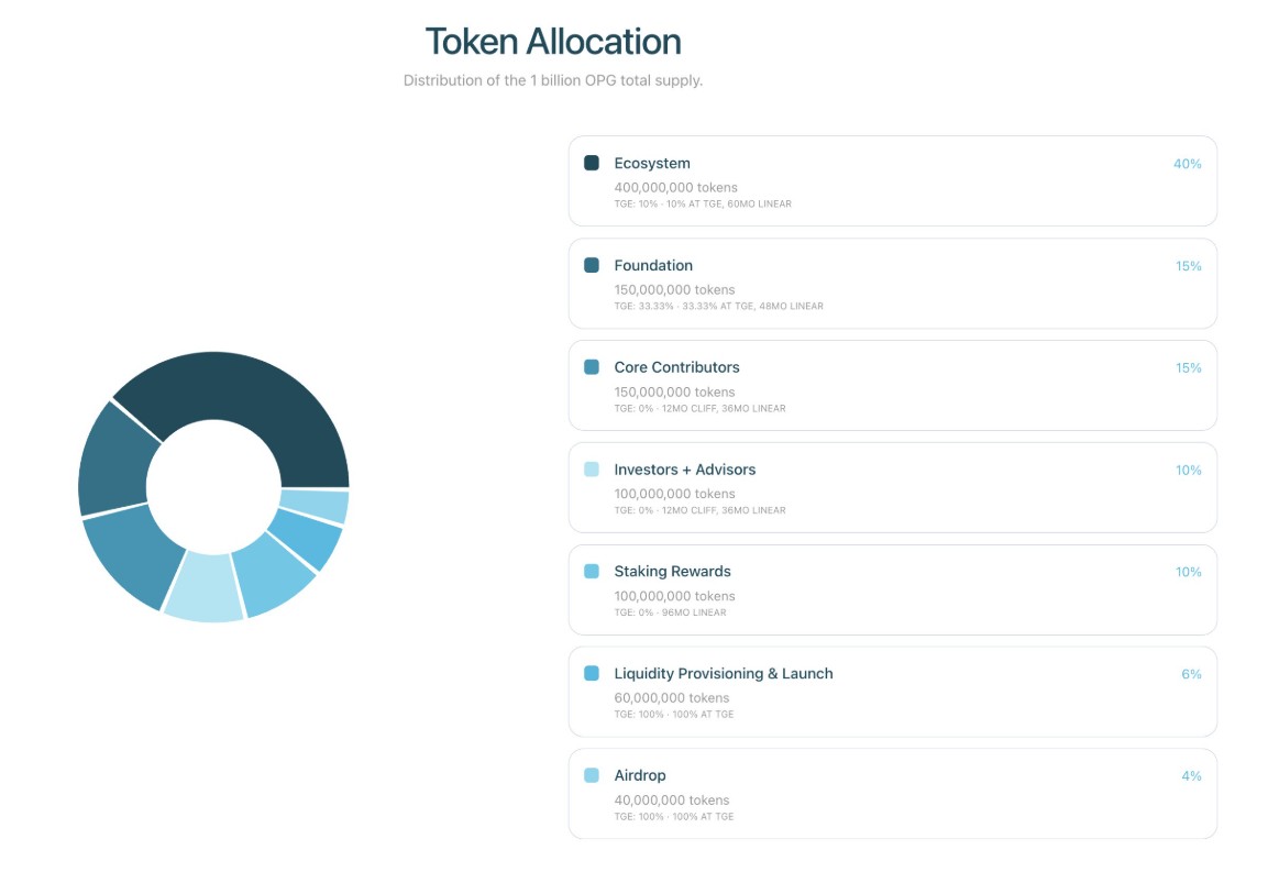 Open Gradient Tokenomics OPG