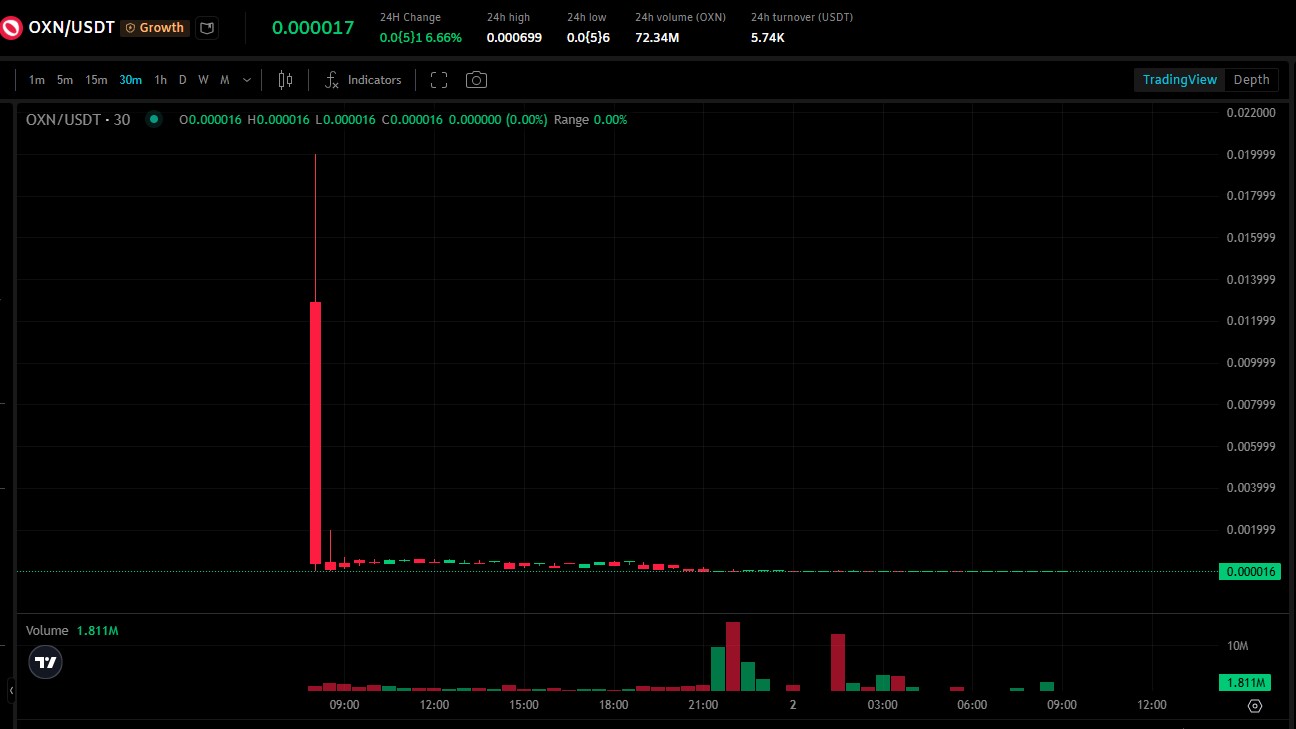 OXN/USDT 1 Hour Chart