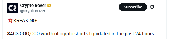 Crypto short liquidation data showing $463M liquidations driving Bitcoin rally