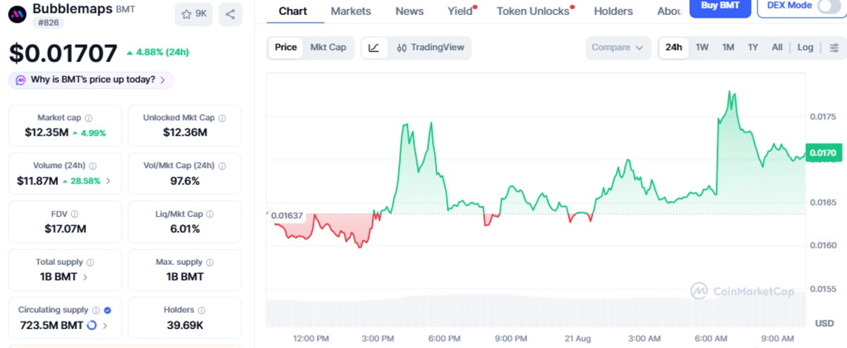 CoinMarketCap chart of Bubblemaps live price details CoinMarketCap chart of Bubblemaps live price details
