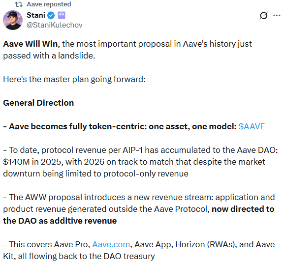 AAVE price rises after Aave Will Win Proposal approval