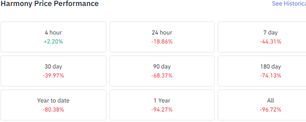 ONE Price Performance Shows Sharp Weekly and Monthly Decline