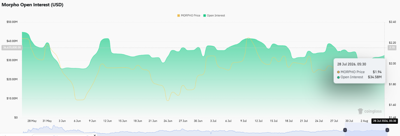 Morpho open interest chart