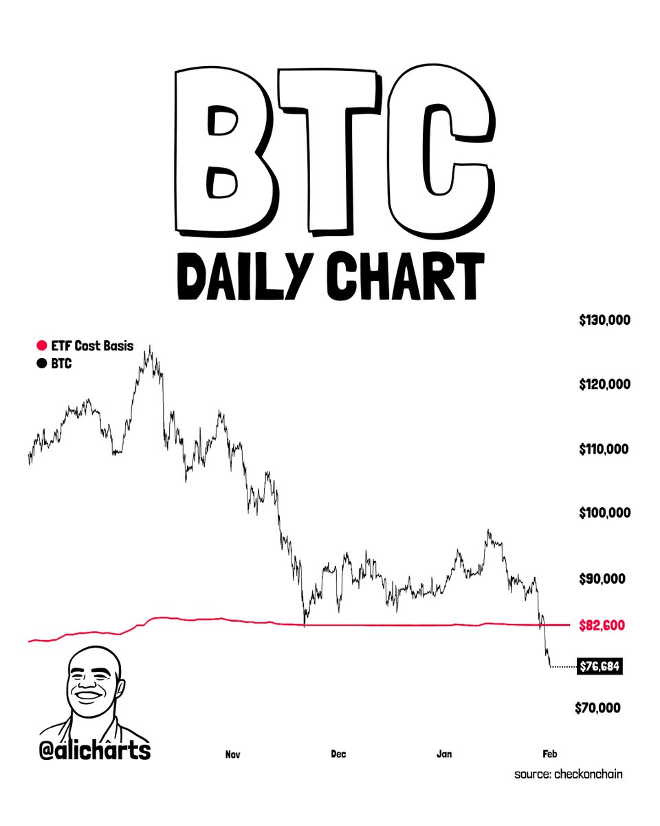 Bitcoin Price Prediction as BTC breaks ETF cost basis near 82600