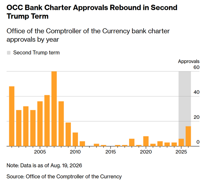OCC has approved 22 new bank charters OCC has approved 22 new bank charters