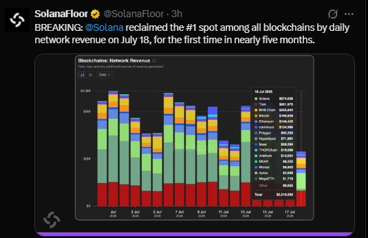 Solana reclaimed the number one spot among all blockchains Solana reclaimed the number one spot among all blockchains
