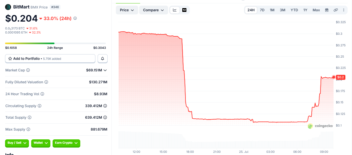 BMX/USD price chart today