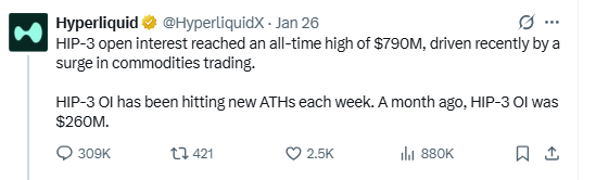 HIP-3 perpetual markets touched a record 793 million dollars HIP-3 perpetual markets touched a record 793 million dollars