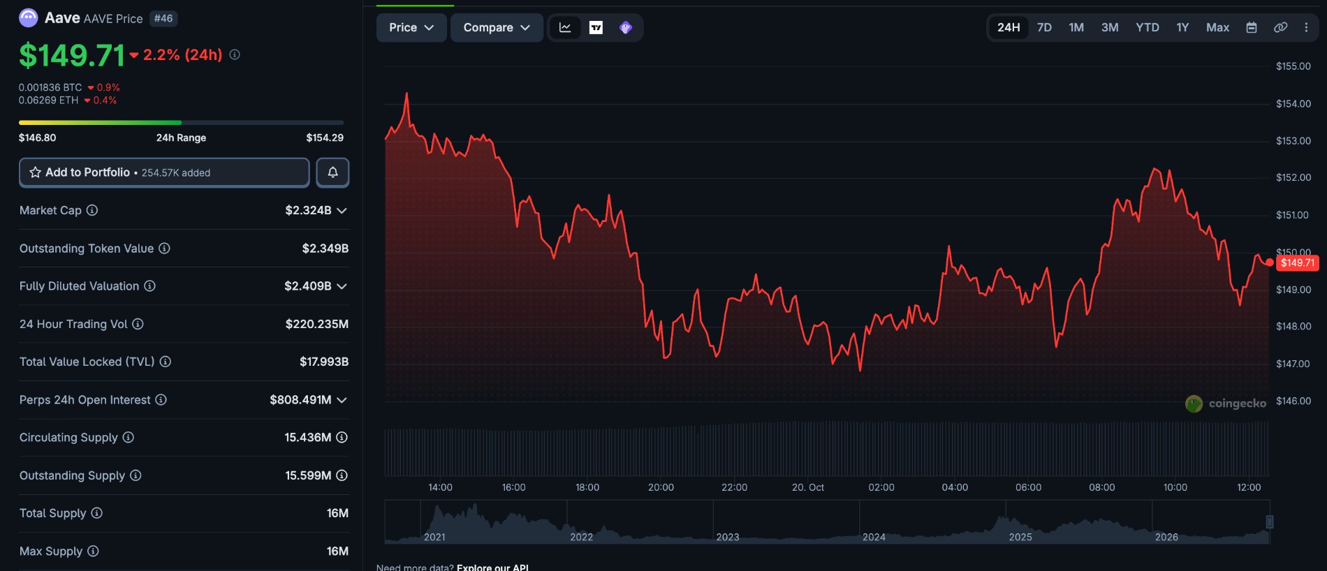 Aave price today Aave price today