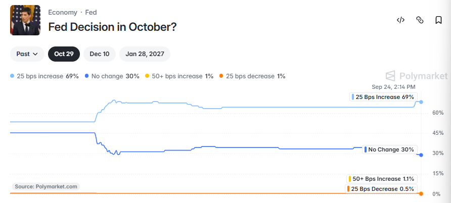 Fed rate october 2026 Fed rate october 2026