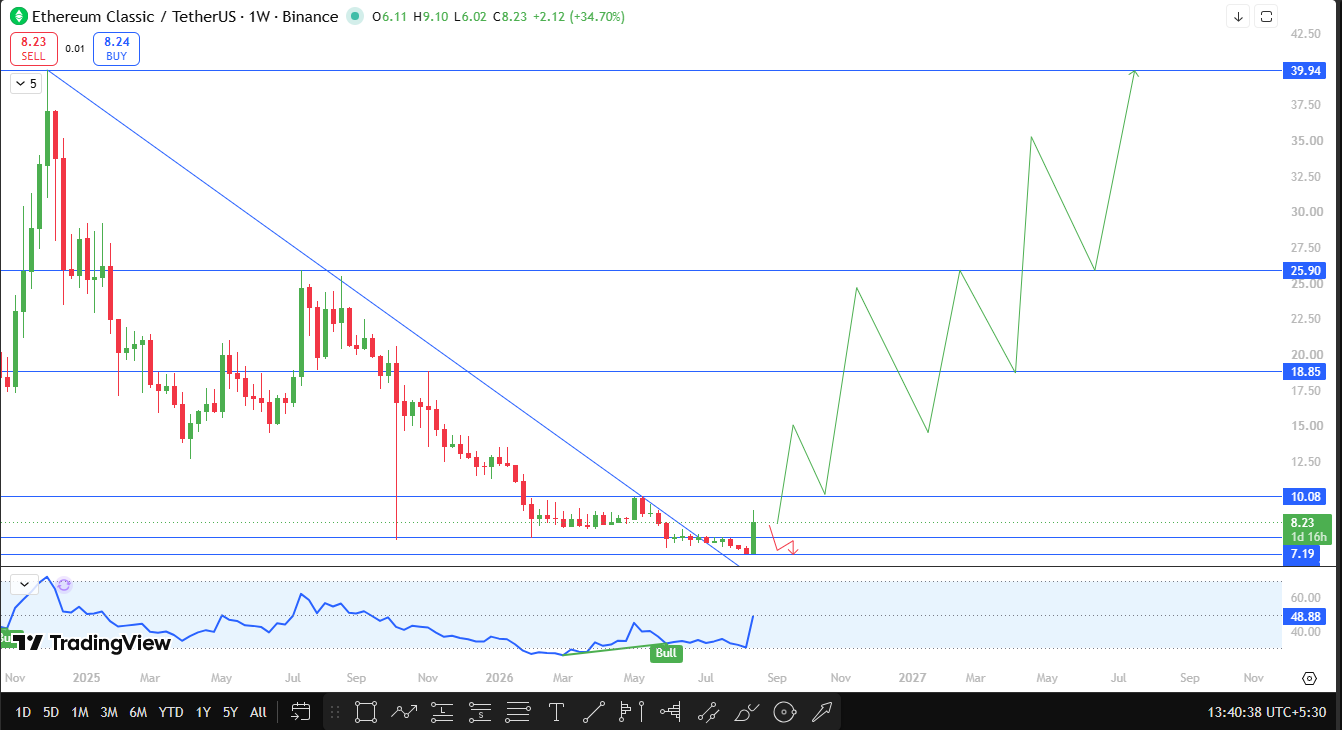 ETC weekly chart analysis