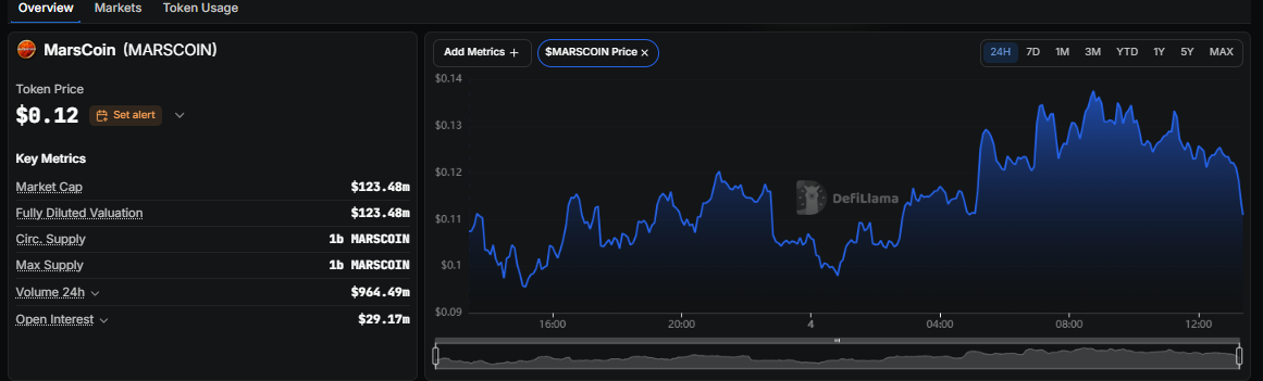 DeFiLlama data Is MARSCOIN a good investment right now DeFiLlama data Is MARSCOIN a good investment right now