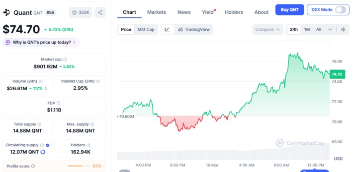 Quant (QNT) price trend chart
