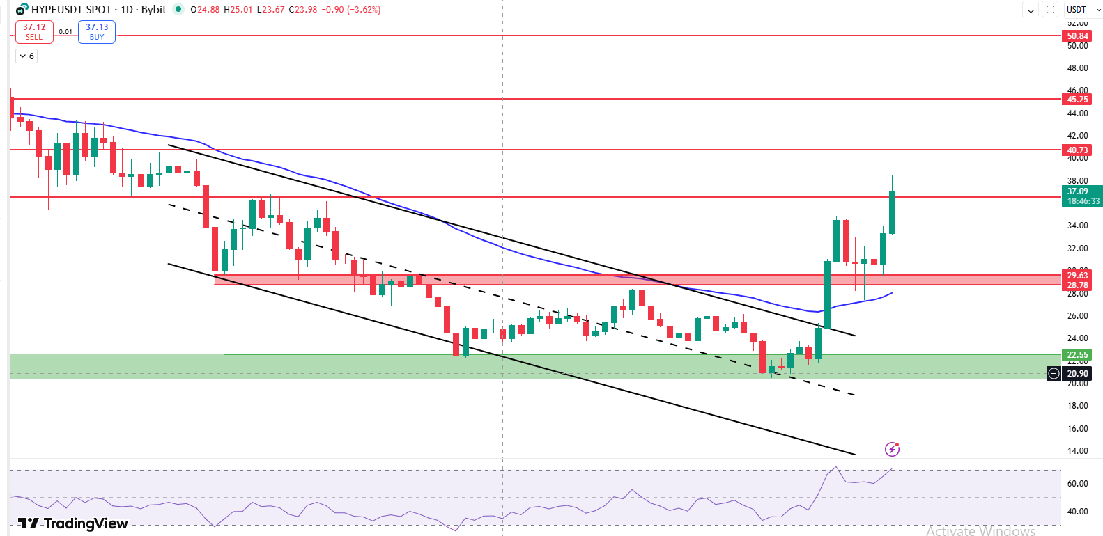 Hyperliquid Price Prediction 2026 daily chart with breakout