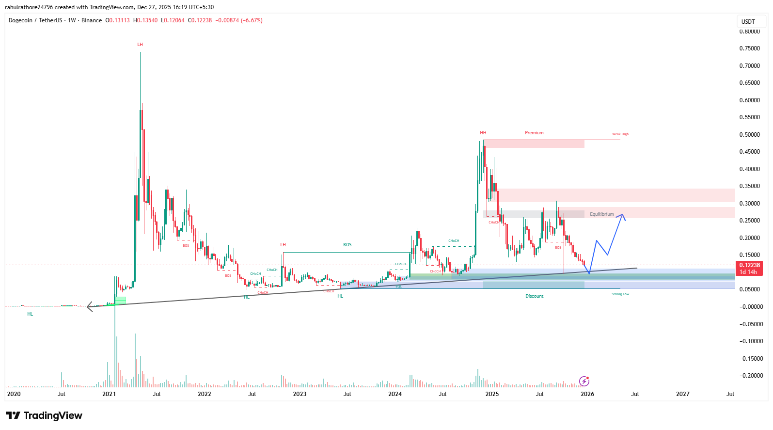 DOGE WEEKLY CHARTS DOGE WEEKLY CHARTS