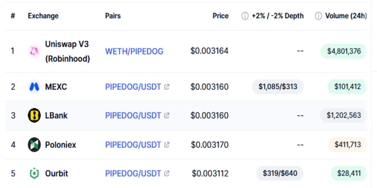 Coinmarketcap webiste screenshot showing PIPEDOG listed on other exchange 