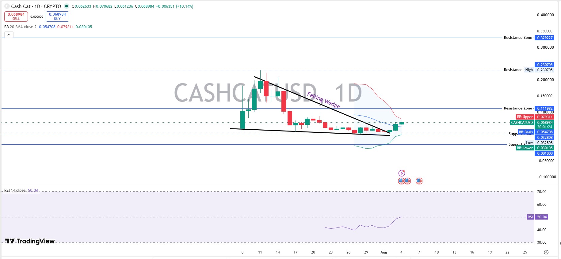 CASHCAT Technical Analysis: Daily Chart CASHCAT Technical Analysis: Daily Chart