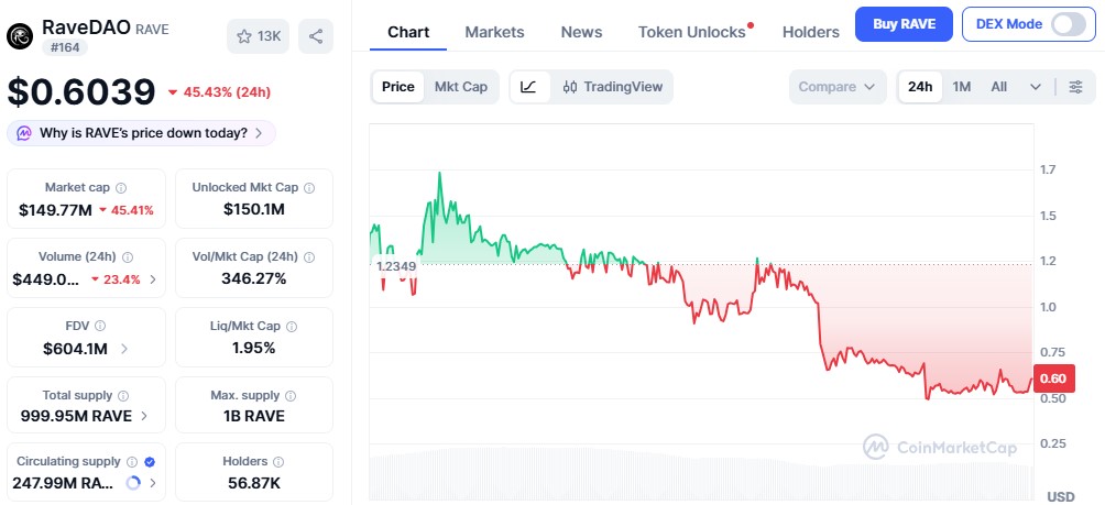 RaveDAO RAVE Price Today