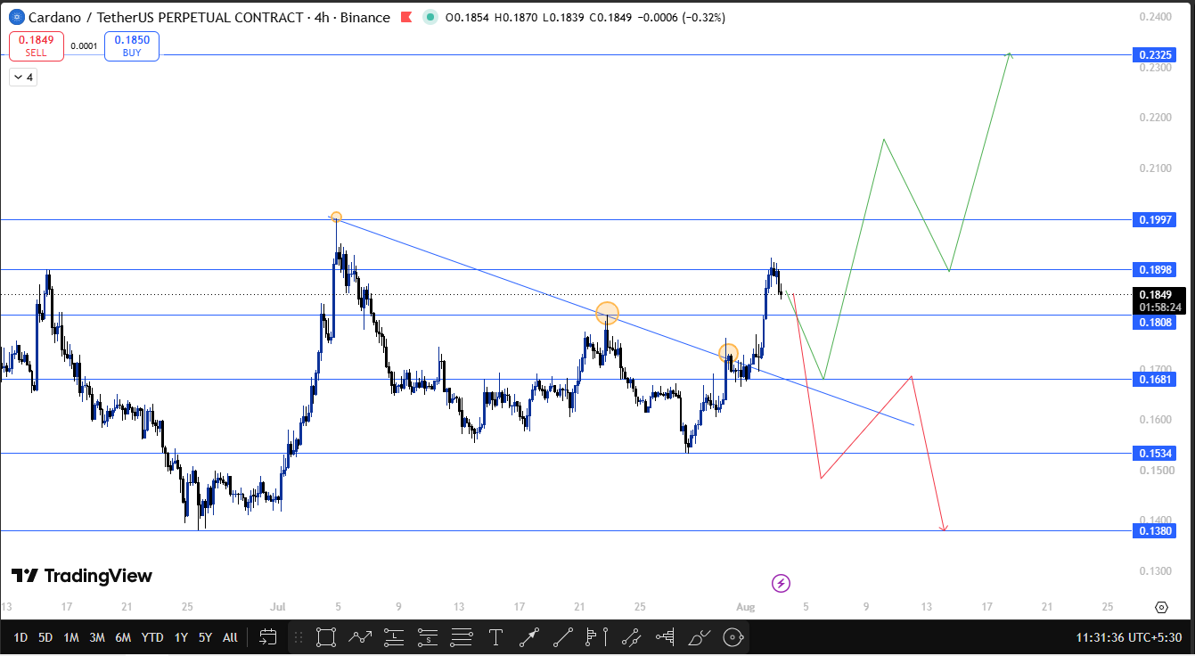 ada todays technical analysis