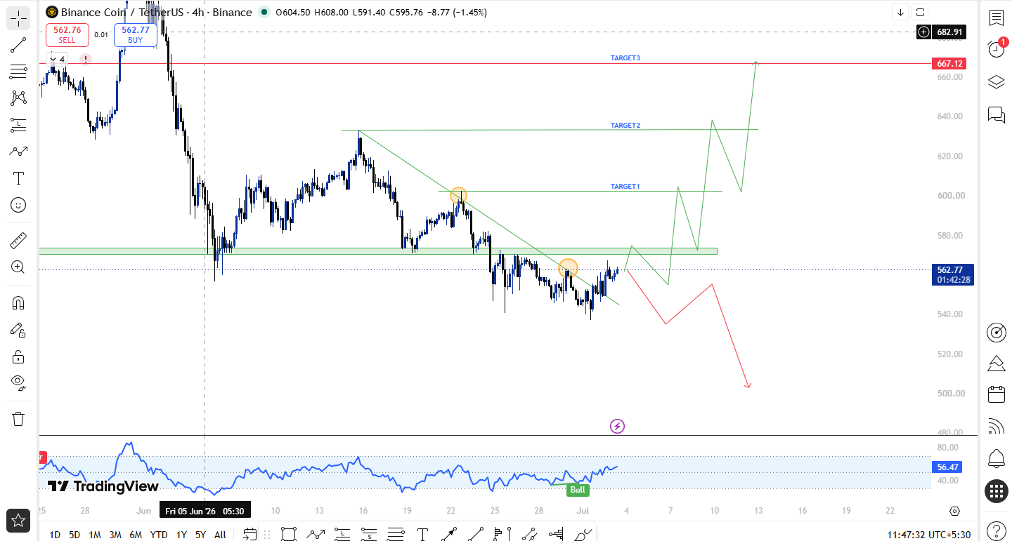 BNB Technical Analysis