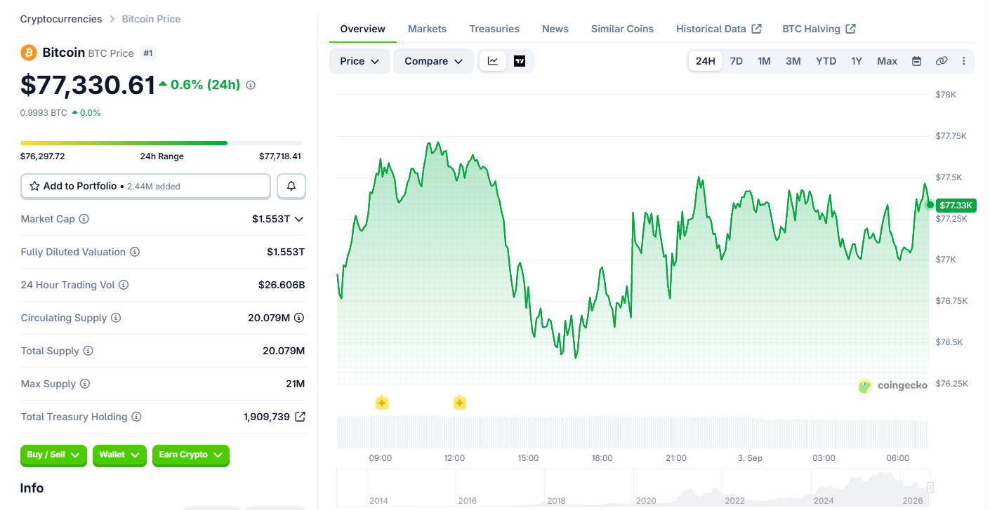 Bitcoin (BTC) price today