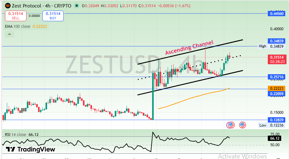 Zest Protocol price prediction 4H chart ZEST USDT Zest Protocol price prediction 4H chart ZEST USDT