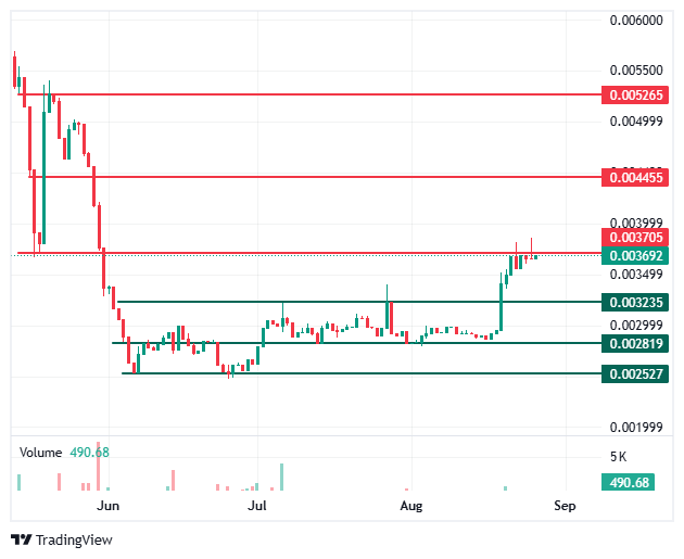 SNORT price chart SNORT price chart
