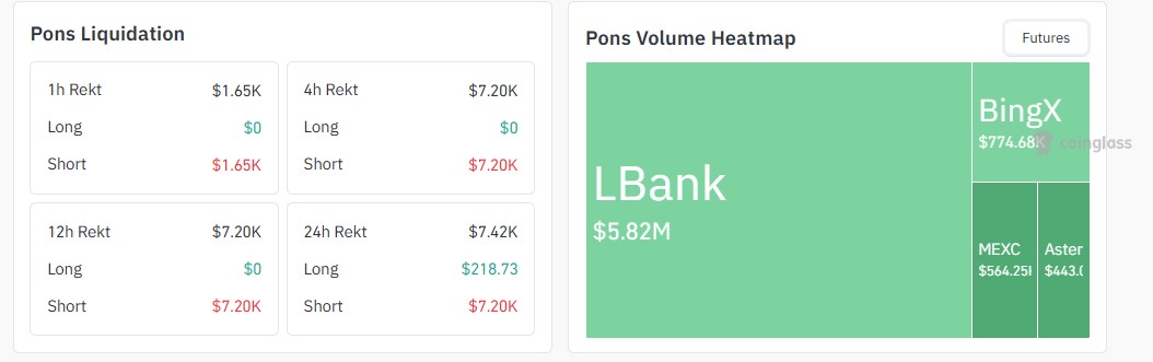 PONS Trading Volume and Liquidation
