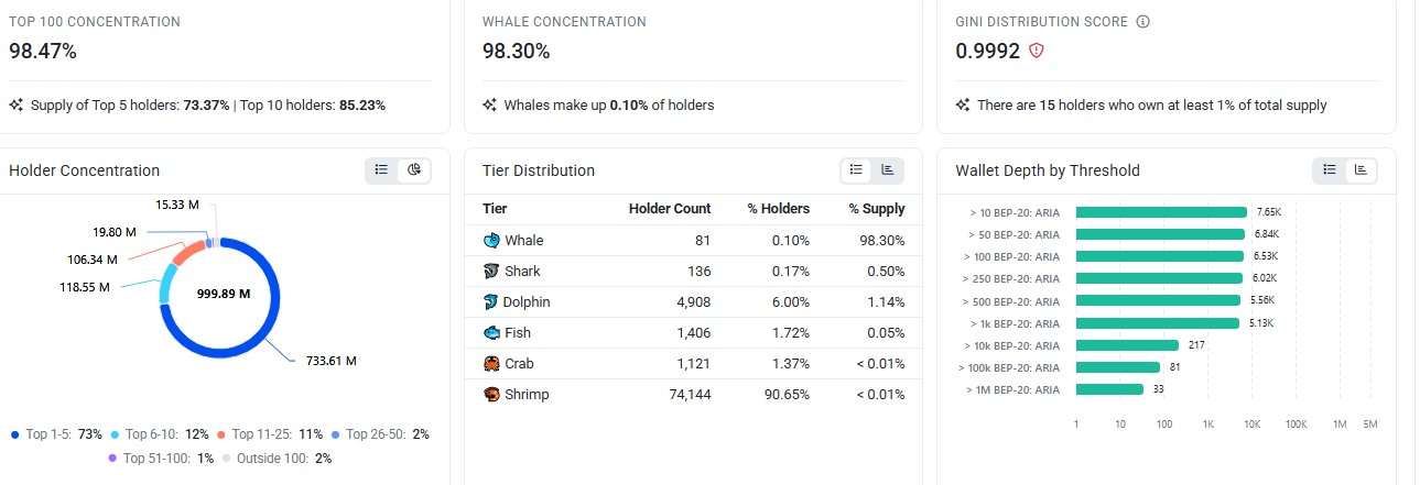 ARIA tokan supply data