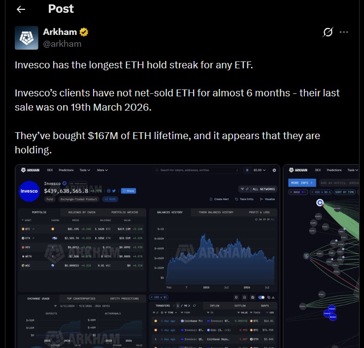 Invesco Clients Maintain Longest ETH Holding Streak Invesco Clients Maintain Longest ETH Holding Streak