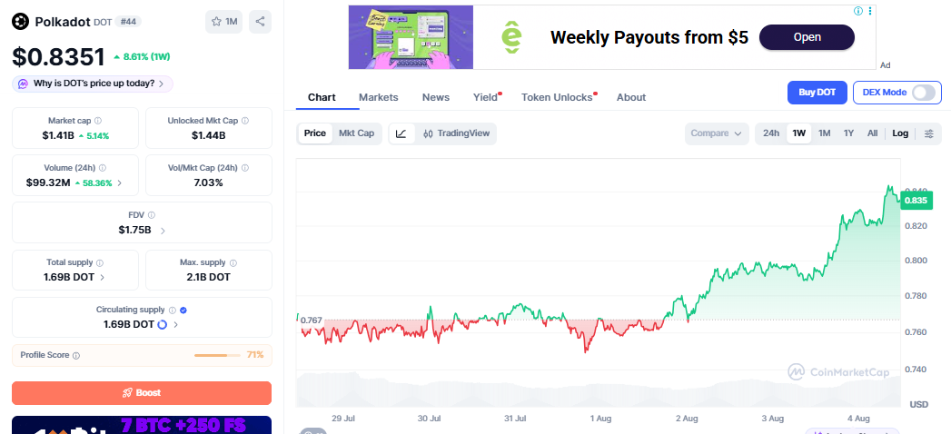 DOT/USD price chart CoinMarketCap DOT/USD price chart CoinMarketCap
