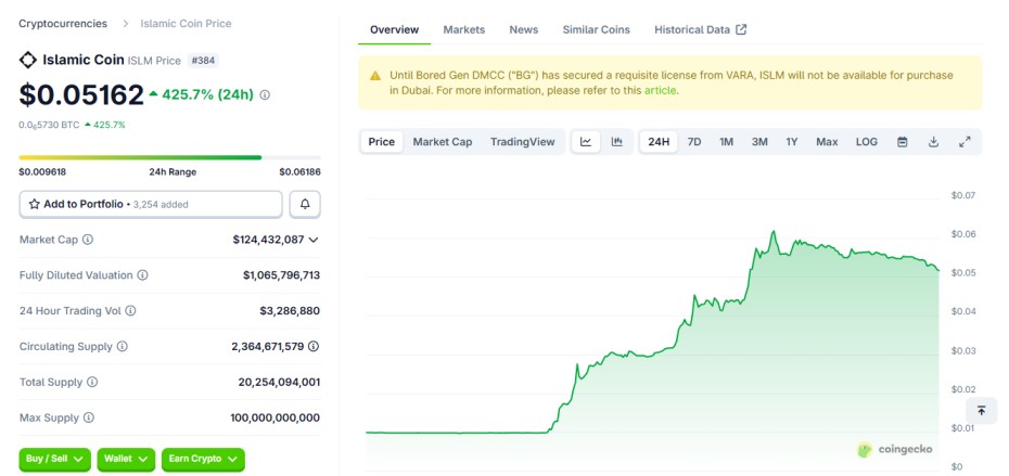 CoinGecko Islamic Coin top crypto gainer 9 january CoinGecko Islamic Coin top crypto gainer 9 january