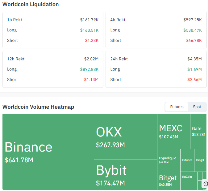 Worldcoin Liquidation and Volume Data Worldcoin Liquidation and Volume Data