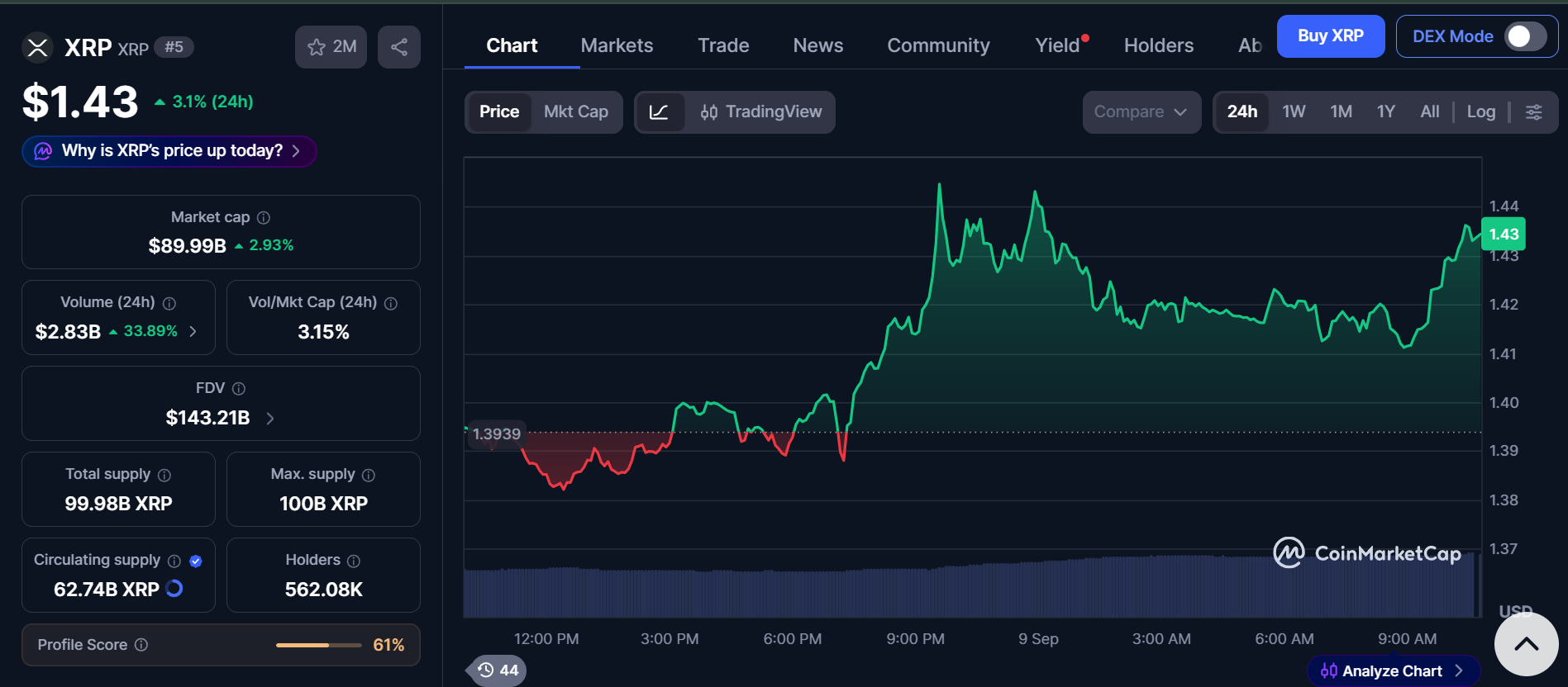 CoinMarketCap XRP Data 