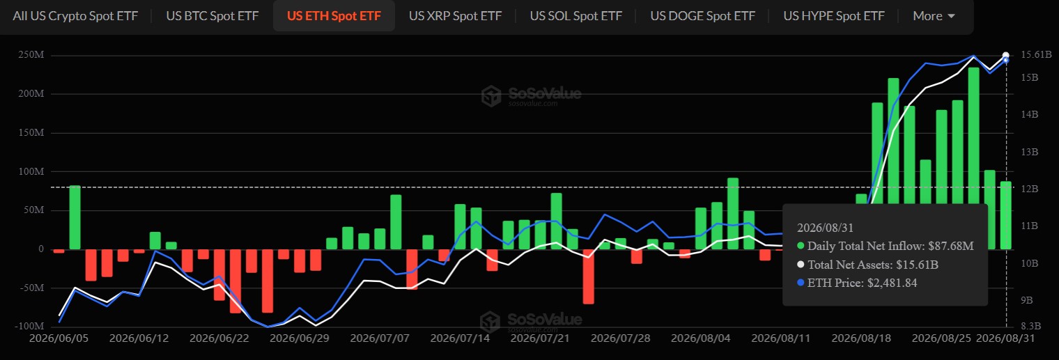 Ethereum ETF Inflows Today