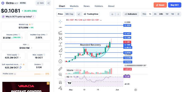 Octra Technical Analysis Chart