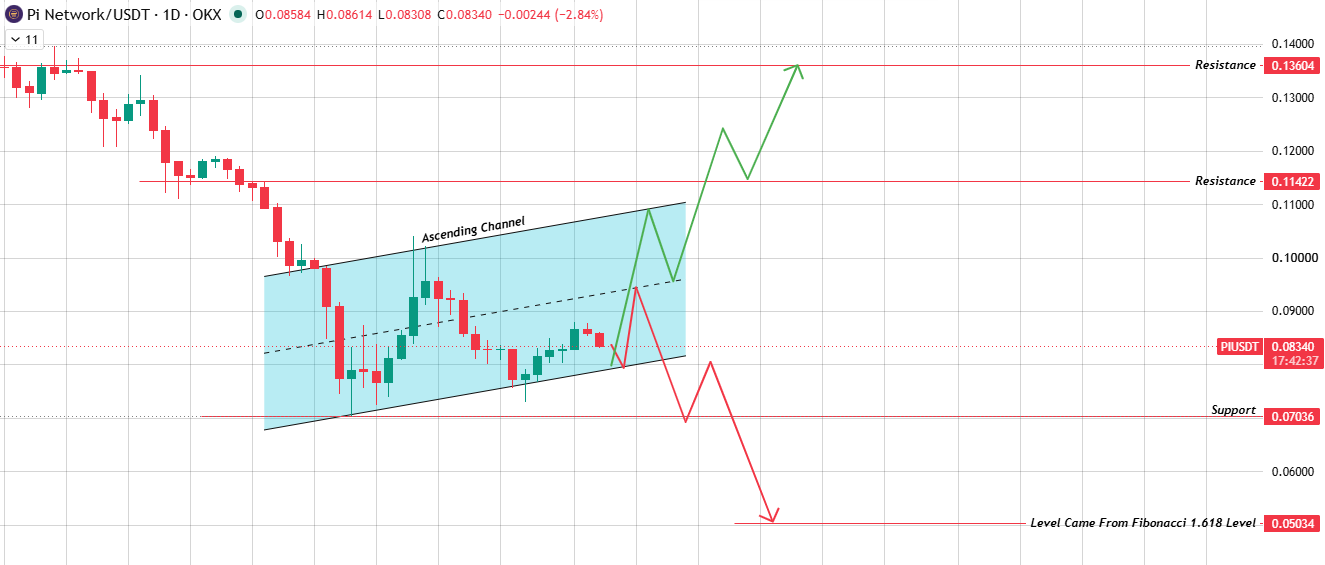 daily chart analysis of pi network