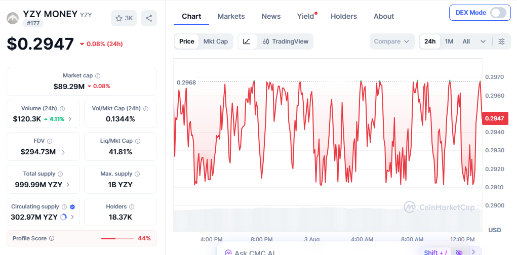 YZY price today