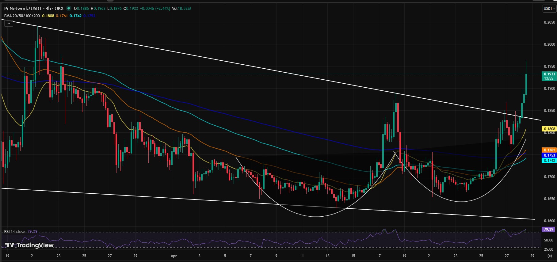 PI/USDT 4 HOUR CHART