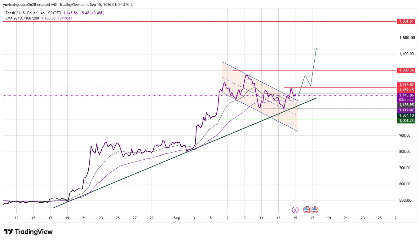 ZEC Price Prediction Chart: Technical Analysis ZEC Price Prediction Chart: Technical Analysis