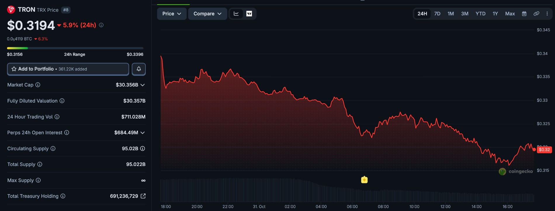 TRON DAO price today