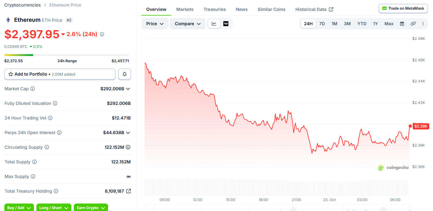 Ethereum Price oday