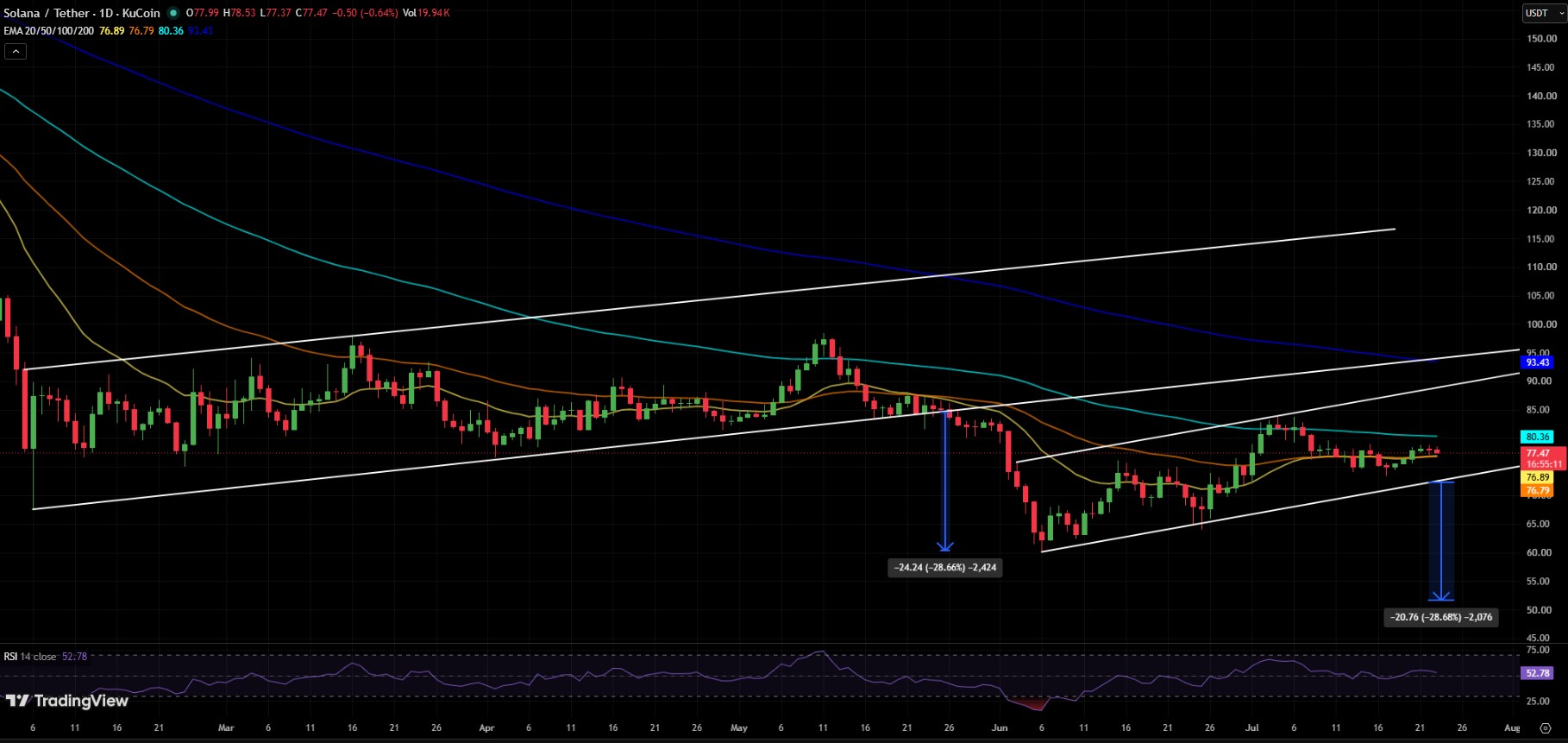 SOL/USDT PRICE CHART