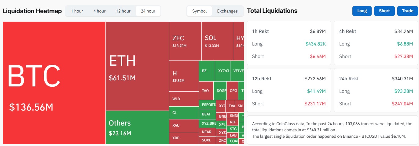 COINGLASS Bitcoin Liquidations Data