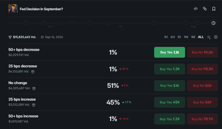 Fed decision in September Fed decision in September