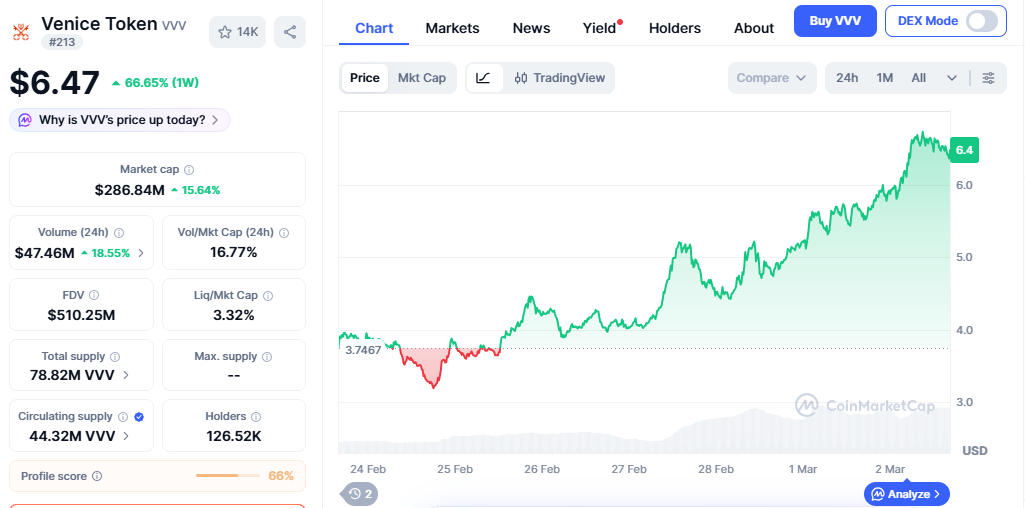 Coinmarketcap price of venice ai VVV