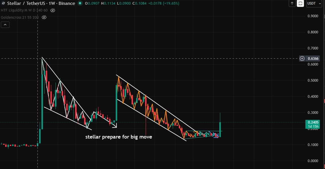 XLM Weekly Candel 