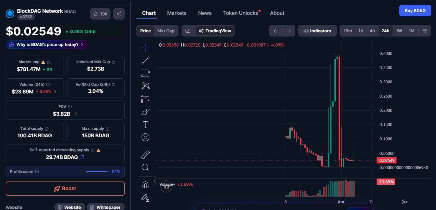 BlockDAG Current Price Today BlockDAG Current Price Today