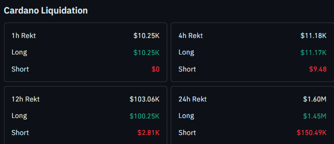 Cardano Liquidation Data and Market Positioning